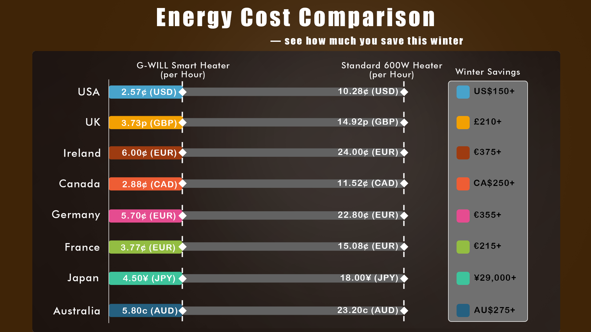 International Cost Comparison Table